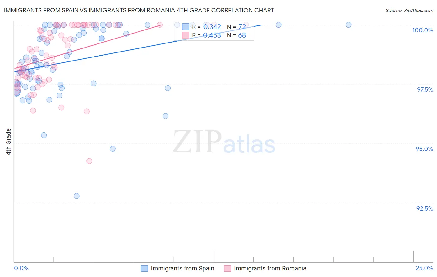 Immigrants from Spain vs Immigrants from Romania 4th Grade