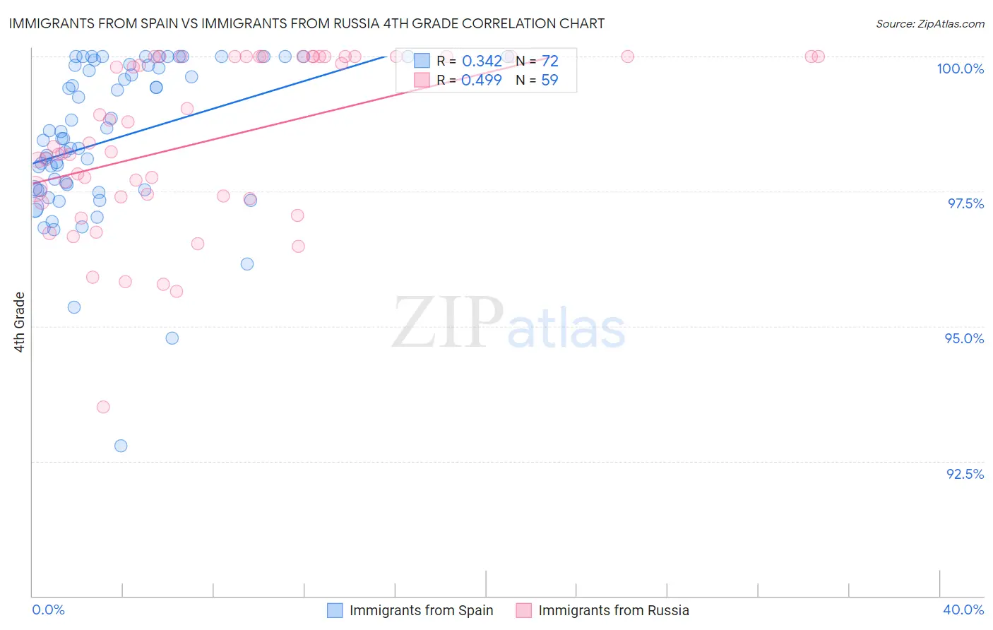 Immigrants from Spain vs Immigrants from Russia 4th Grade