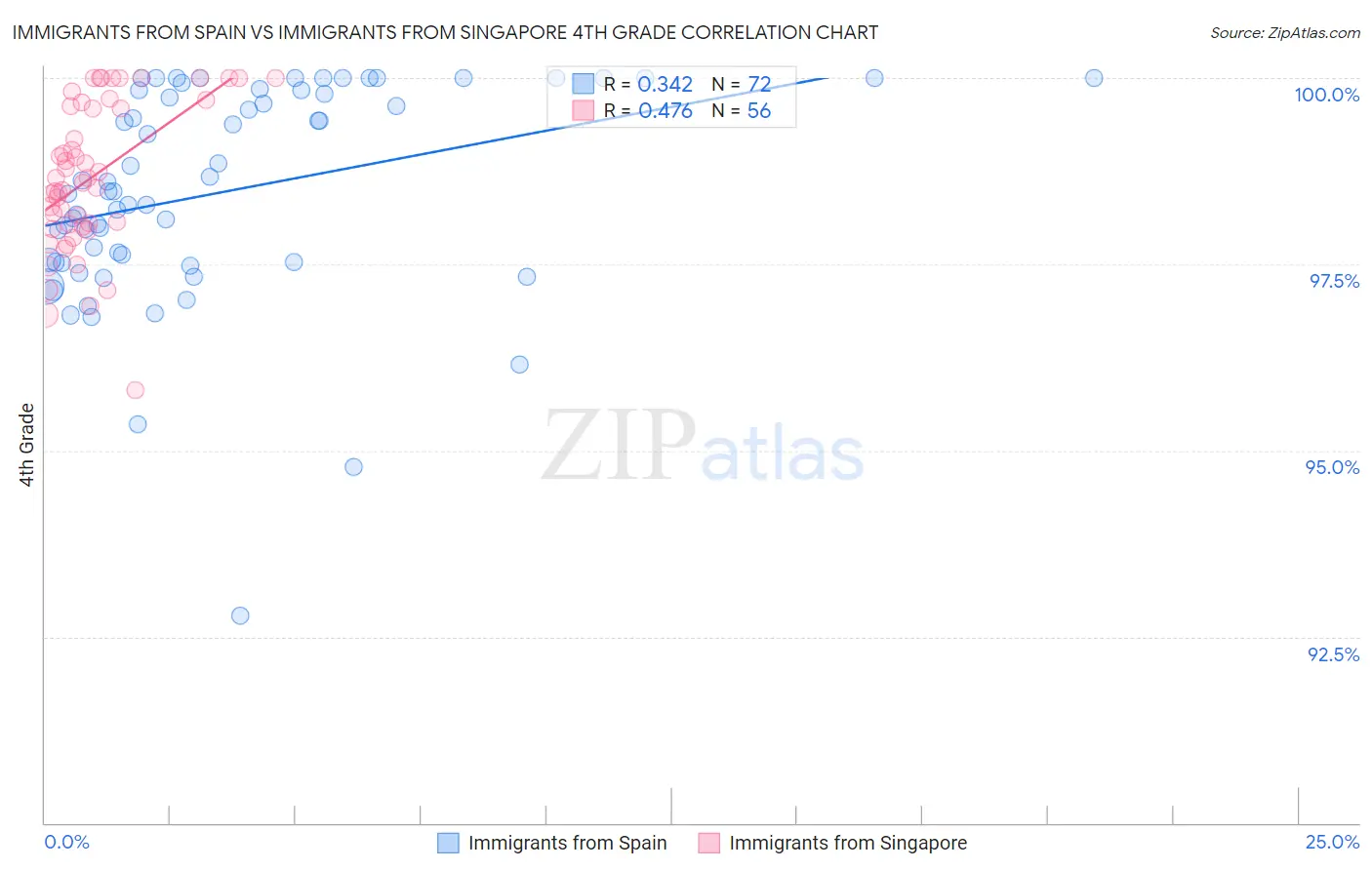 Immigrants from Spain vs Immigrants from Singapore 4th Grade