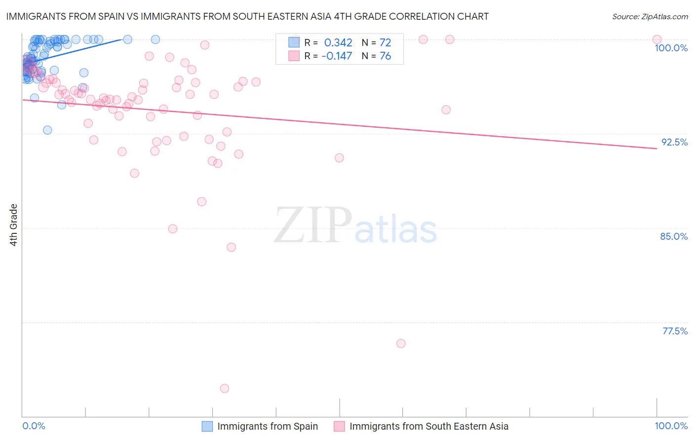 Immigrants from Spain vs Immigrants from South Eastern Asia 4th Grade