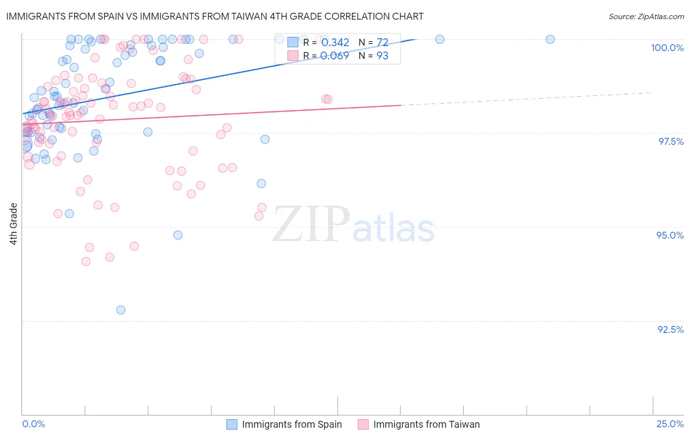 Immigrants from Spain vs Immigrants from Taiwan 4th Grade