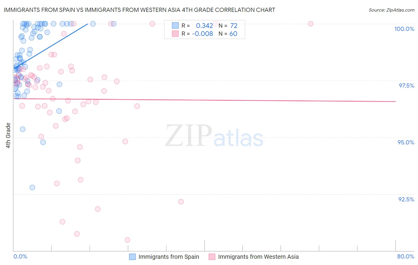 Immigrants from Spain vs Immigrants from Western Asia 4th Grade