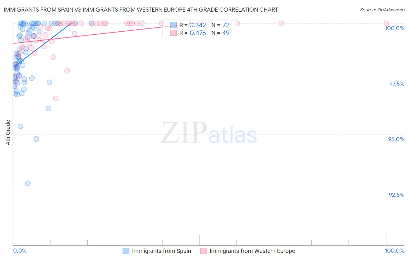 Immigrants from Spain vs Immigrants from Western Europe 4th Grade