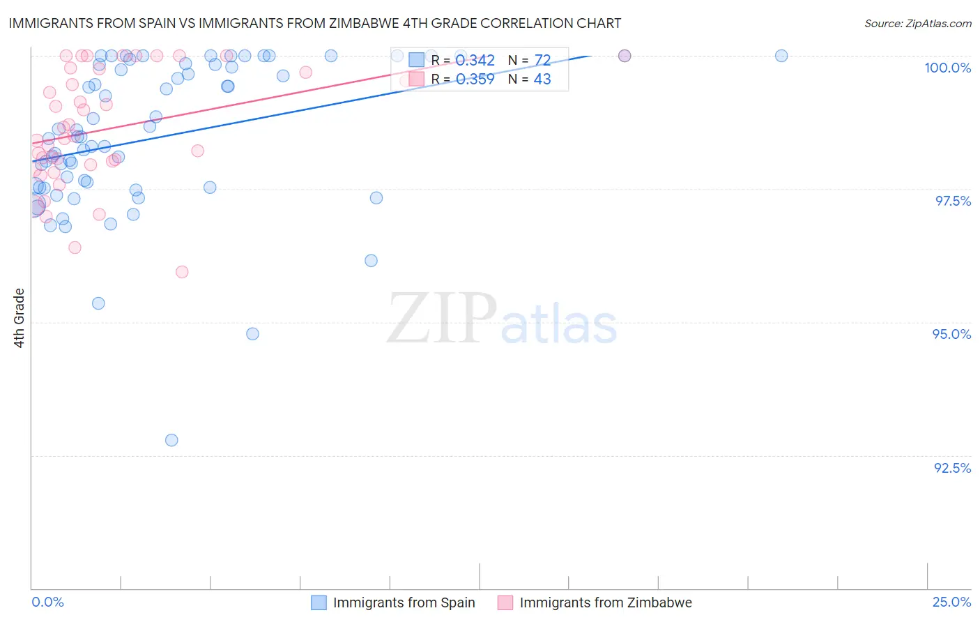 Immigrants from Spain vs Immigrants from Zimbabwe 4th Grade