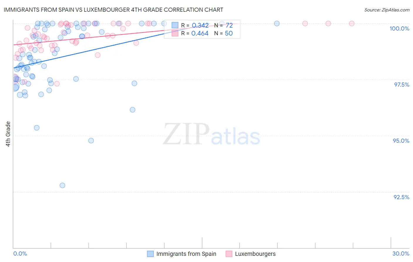 Immigrants from Spain vs Luxembourger 4th Grade