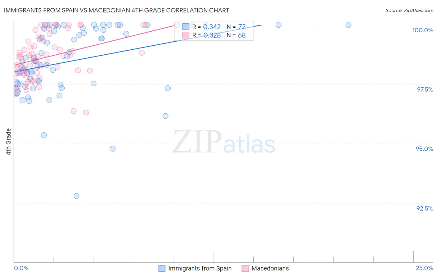 Immigrants from Spain vs Macedonian 4th Grade