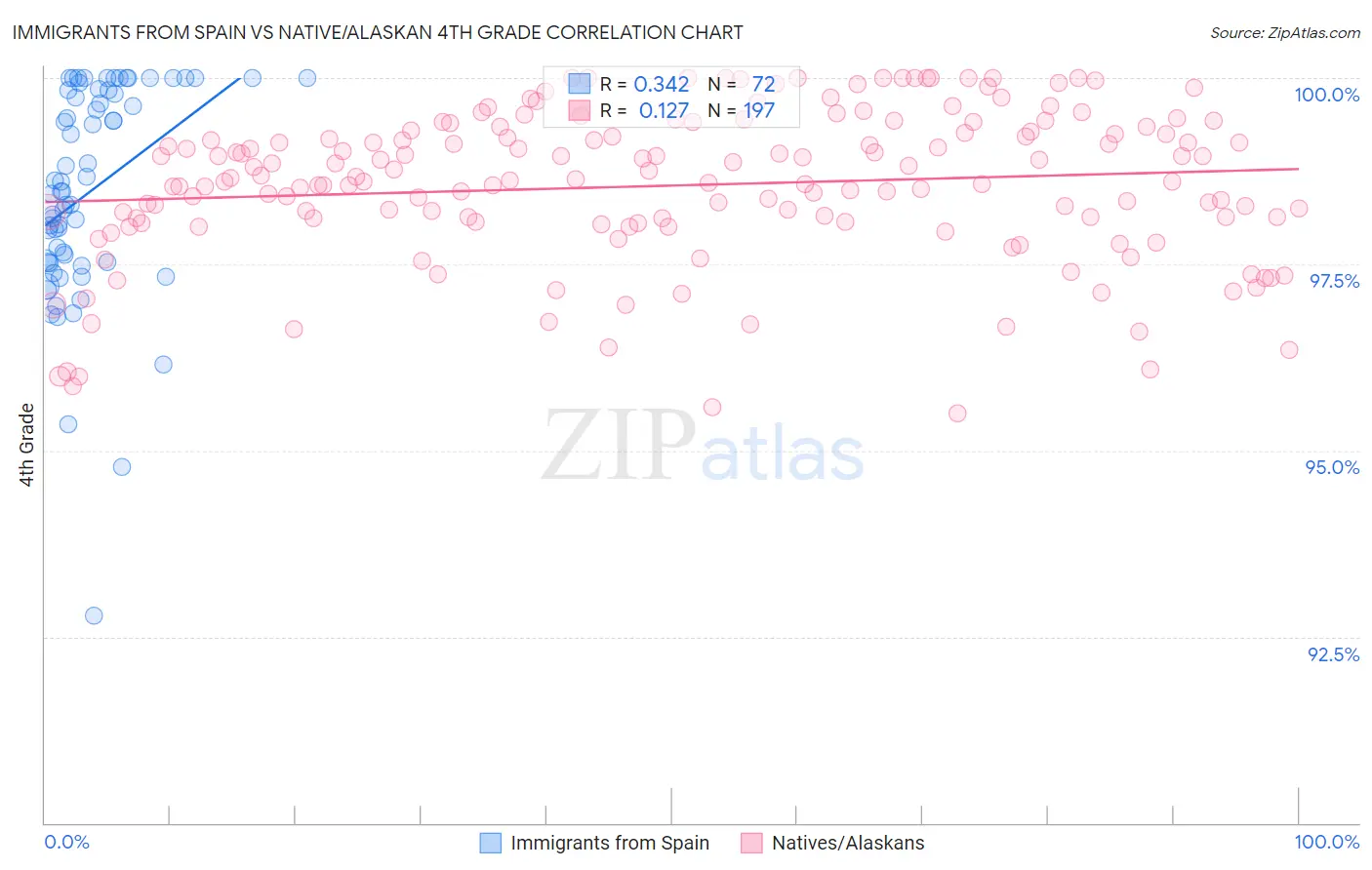 Immigrants from Spain vs Native/Alaskan 4th Grade