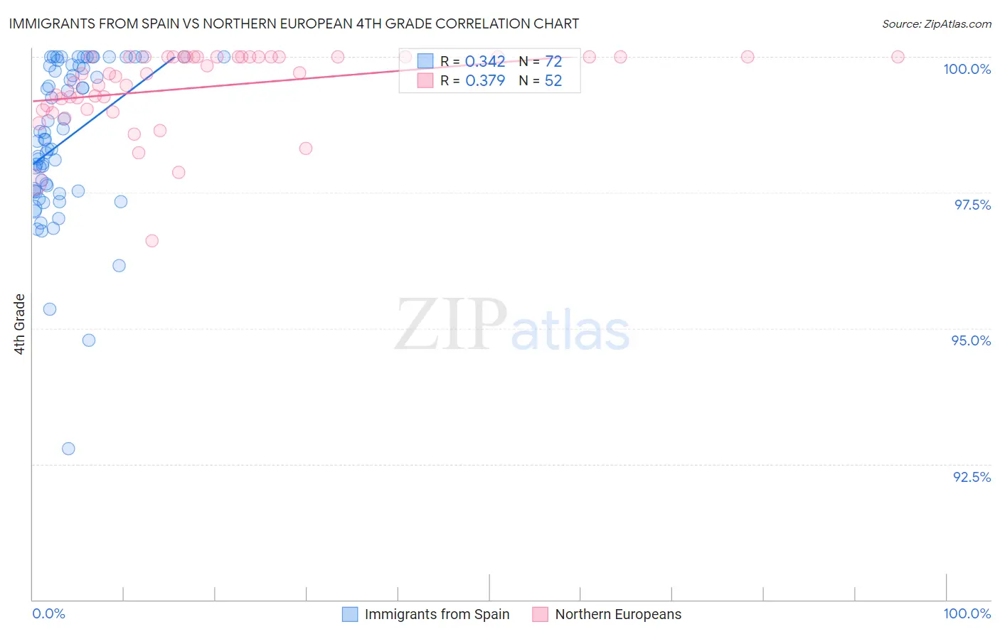 Immigrants from Spain vs Northern European 4th Grade