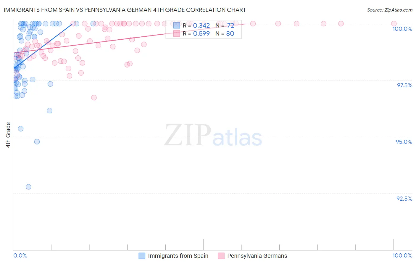 Immigrants from Spain vs Pennsylvania German 4th Grade
