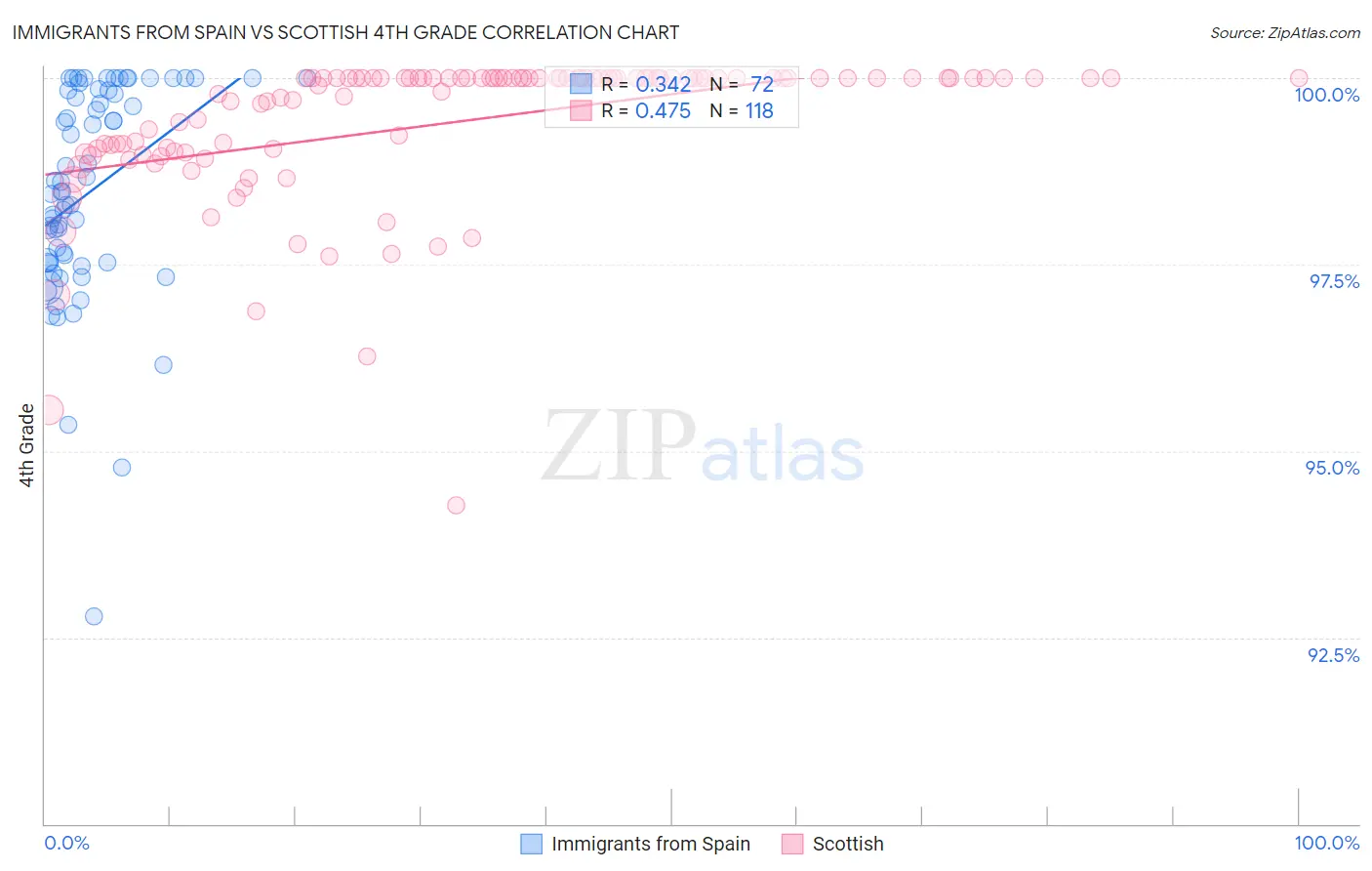 Immigrants from Spain vs Scottish 4th Grade