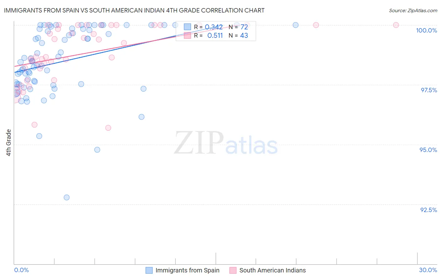 Immigrants from Spain vs South American Indian 4th Grade