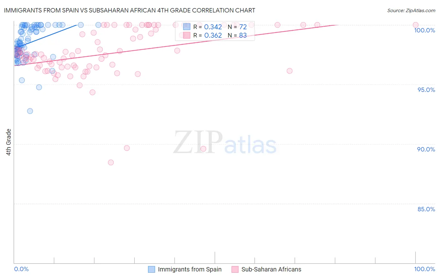 Immigrants from Spain vs Subsaharan African 4th Grade