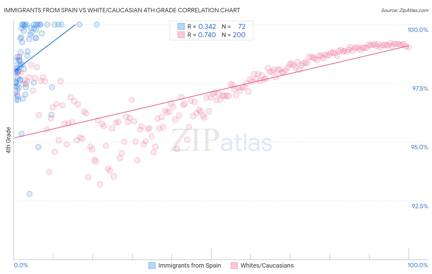 Immigrants from Spain vs White/Caucasian 4th Grade