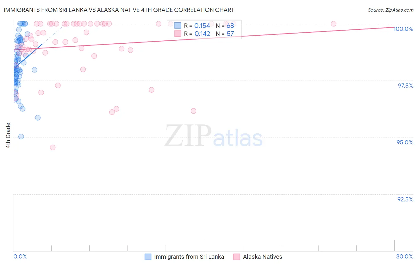 Immigrants from Sri Lanka vs Alaska Native 4th Grade