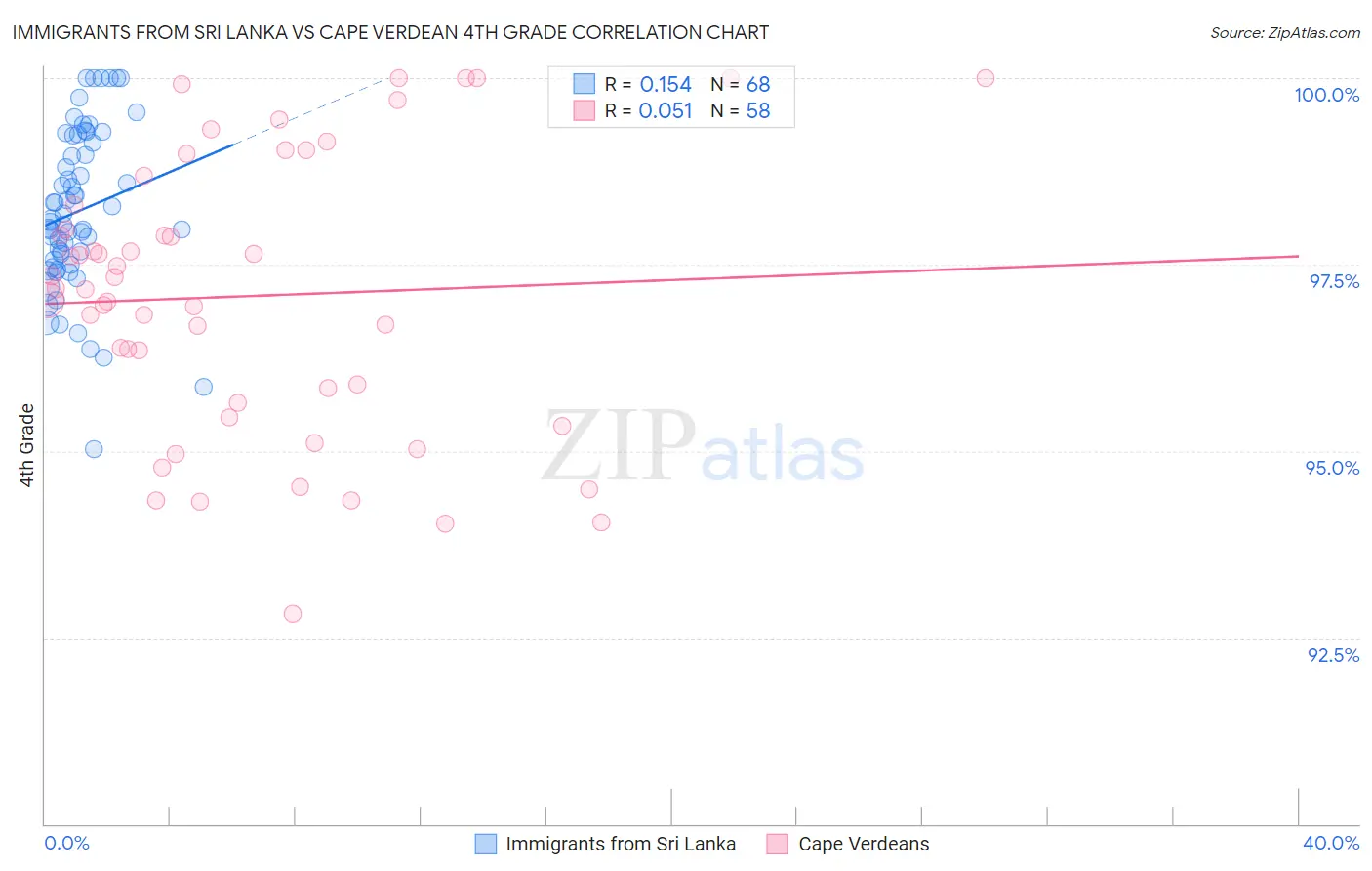 Immigrants from Sri Lanka vs Cape Verdean 4th Grade