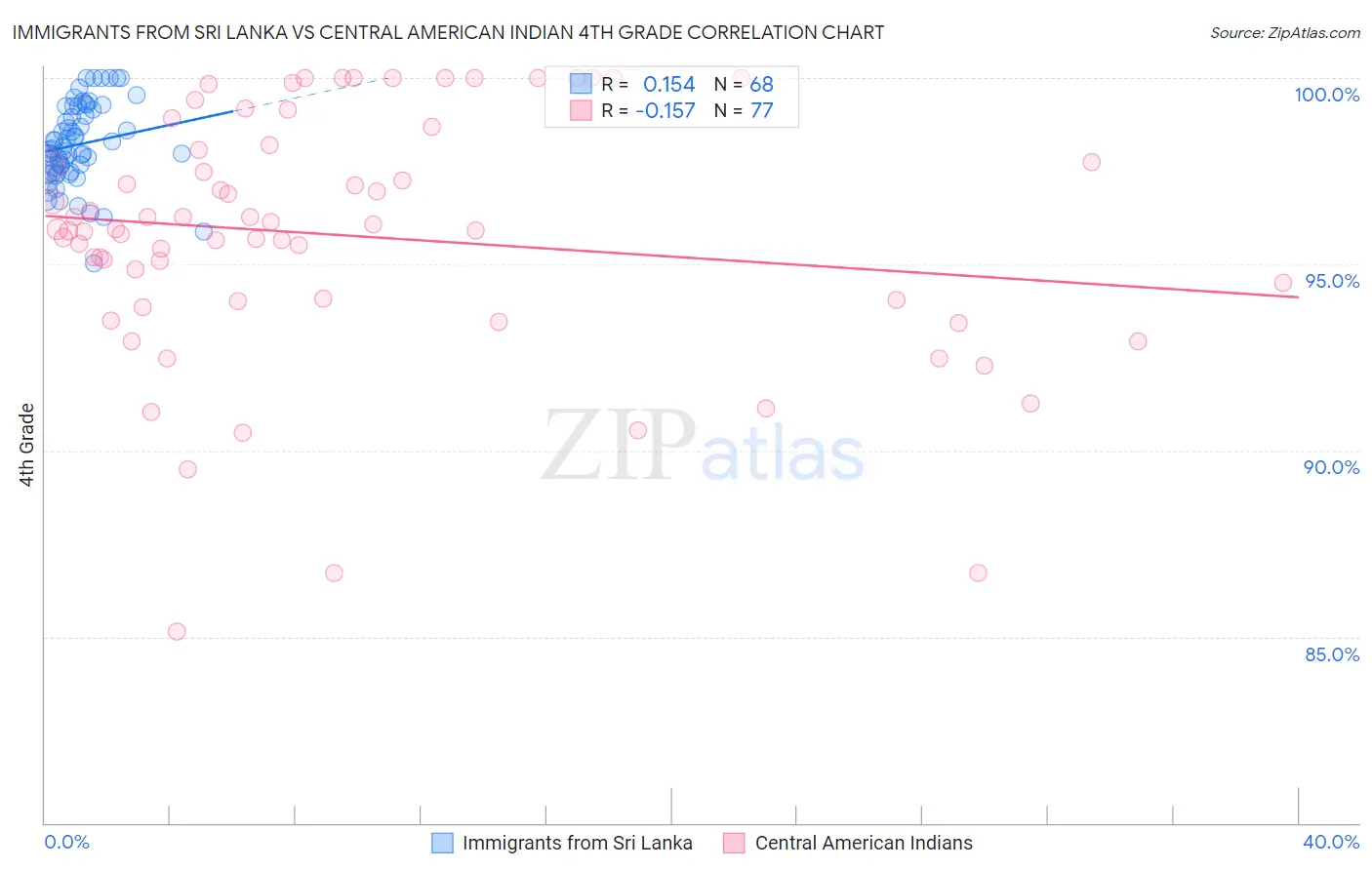 Immigrants from Sri Lanka vs Central American Indian 4th Grade