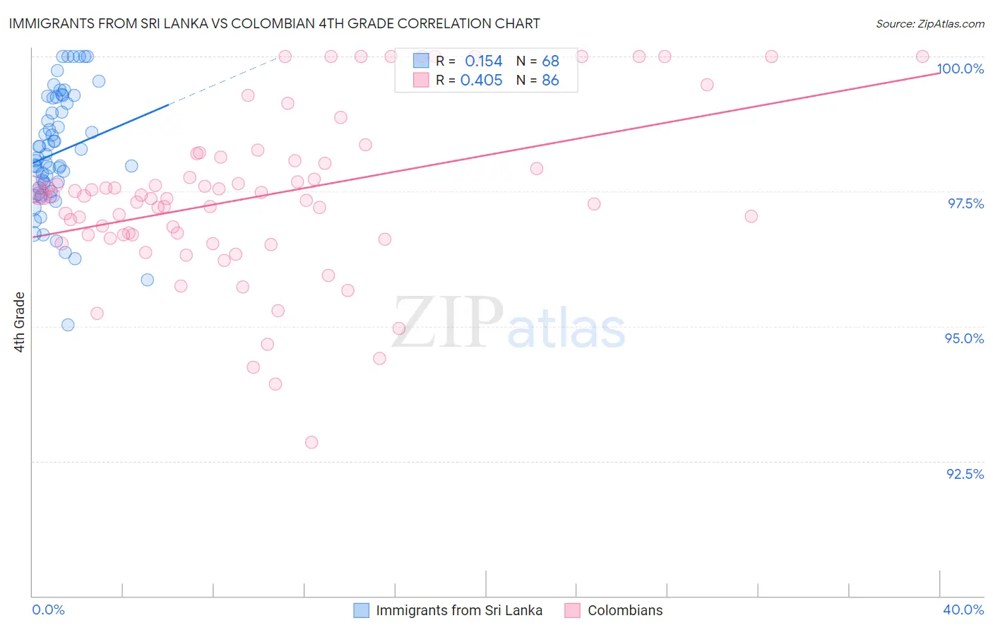 Immigrants from Sri Lanka vs Colombian 4th Grade