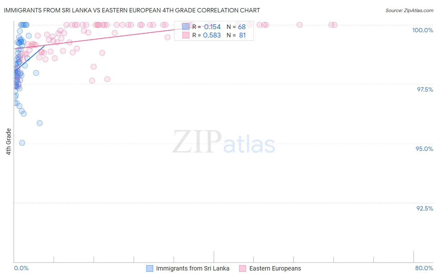 Immigrants from Sri Lanka vs Eastern European 4th Grade