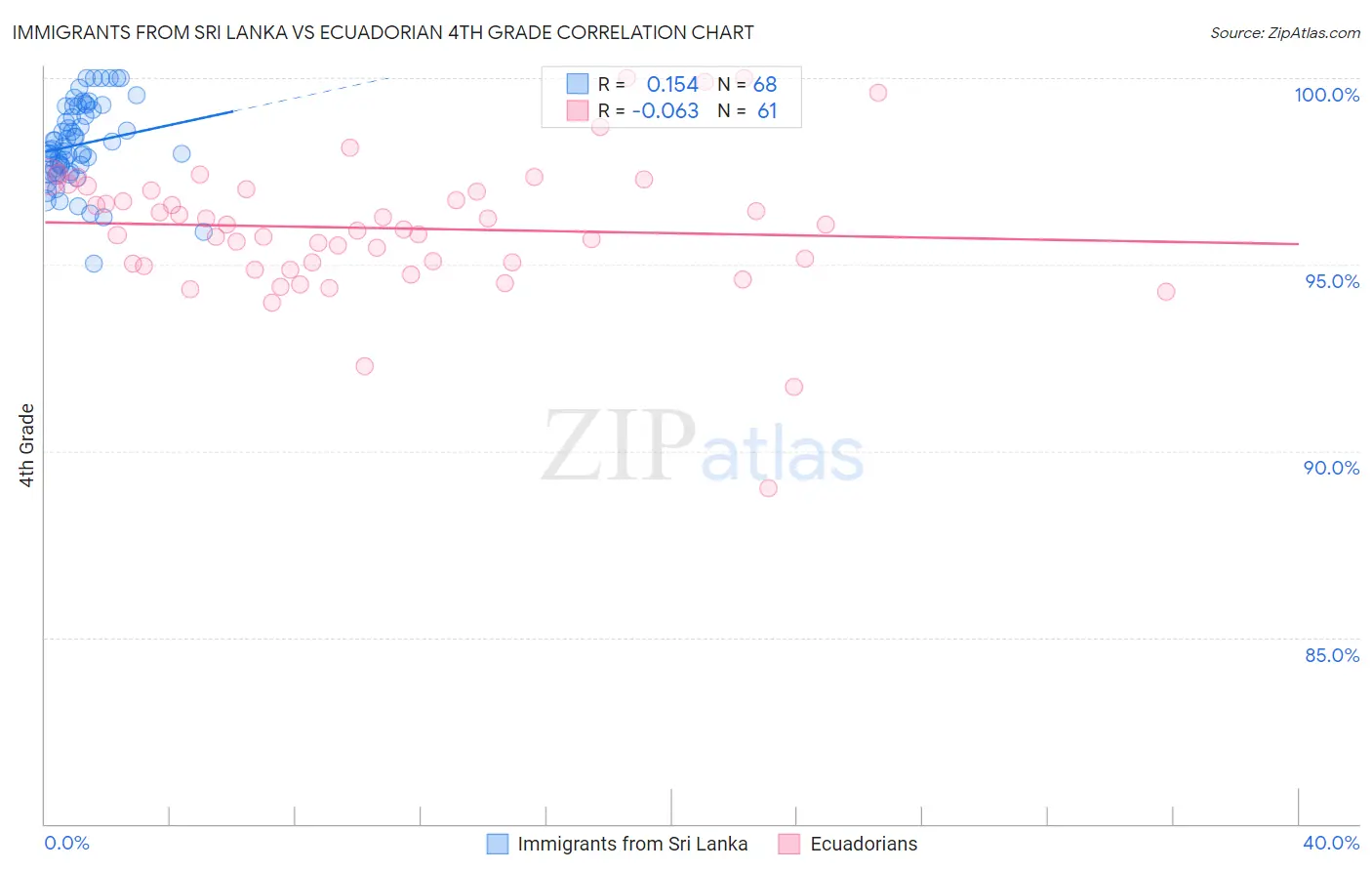 Immigrants from Sri Lanka vs Ecuadorian 4th Grade
