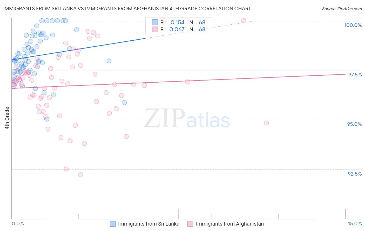 Immigrants from Sri Lanka vs Immigrants from Afghanistan 4th Grade