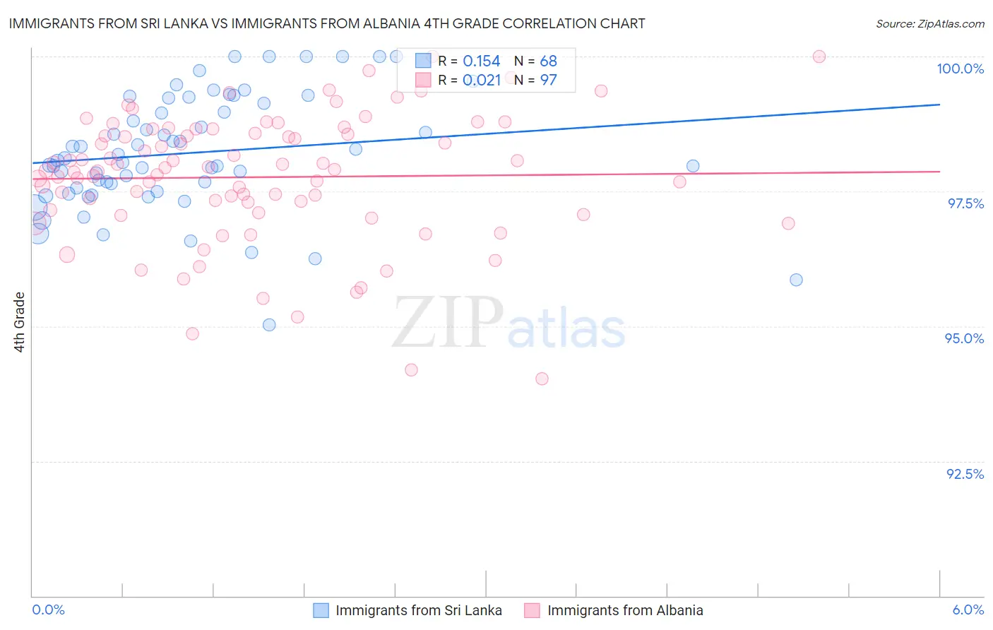 Immigrants from Sri Lanka vs Immigrants from Albania 4th Grade