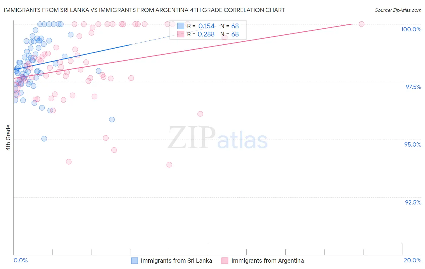 Immigrants from Sri Lanka vs Immigrants from Argentina 4th Grade