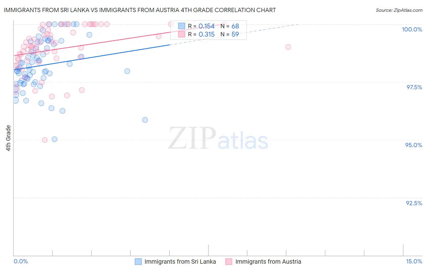 Immigrants from Sri Lanka vs Immigrants from Austria 4th Grade