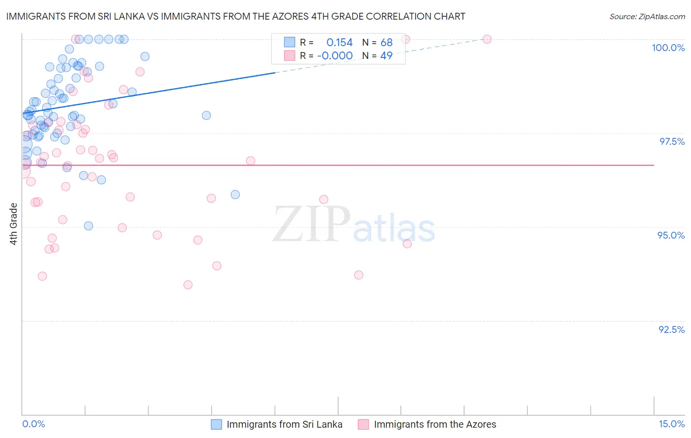 Immigrants from Sri Lanka vs Immigrants from the Azores 4th Grade