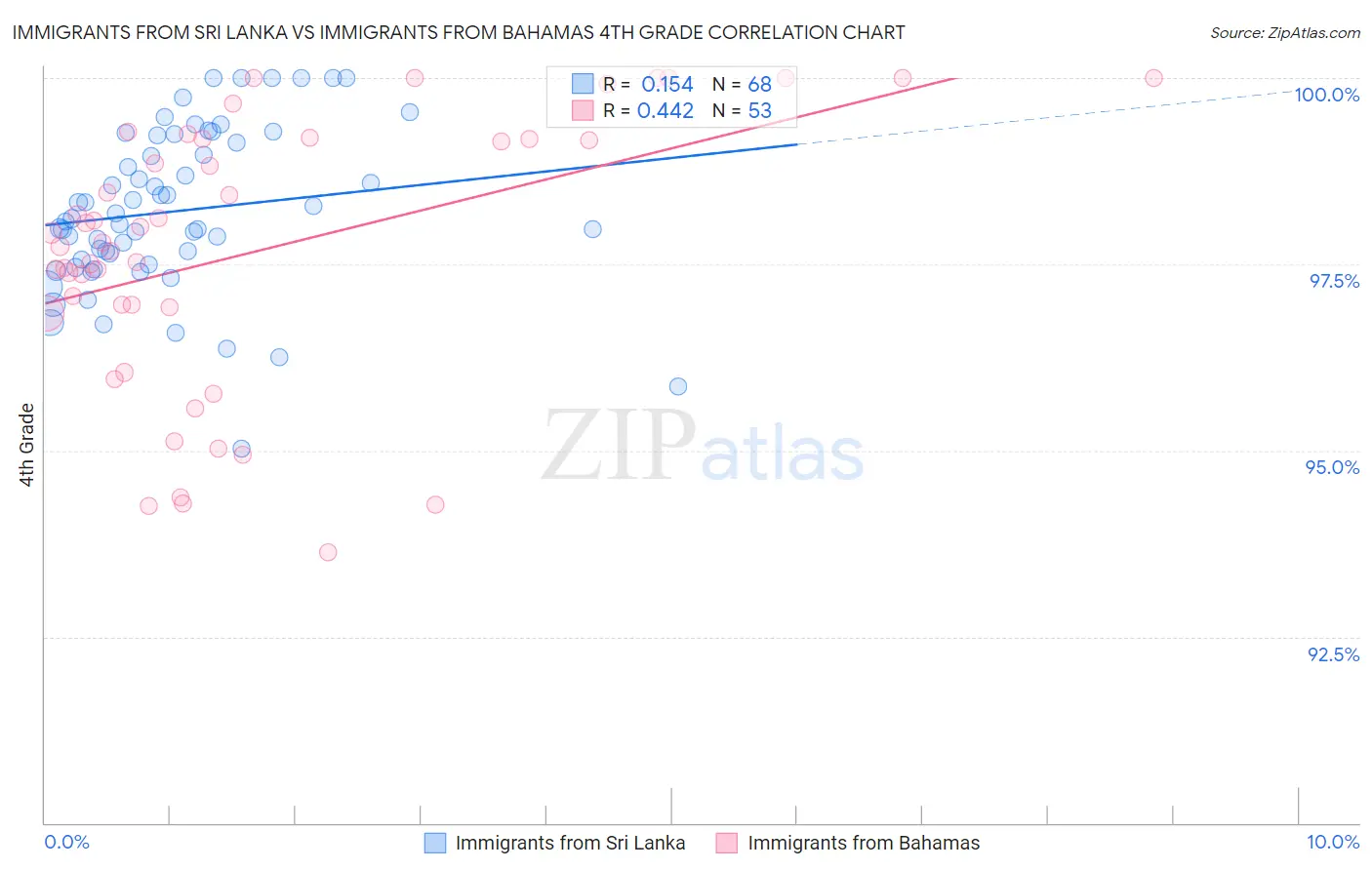 Immigrants from Sri Lanka vs Immigrants from Bahamas 4th Grade