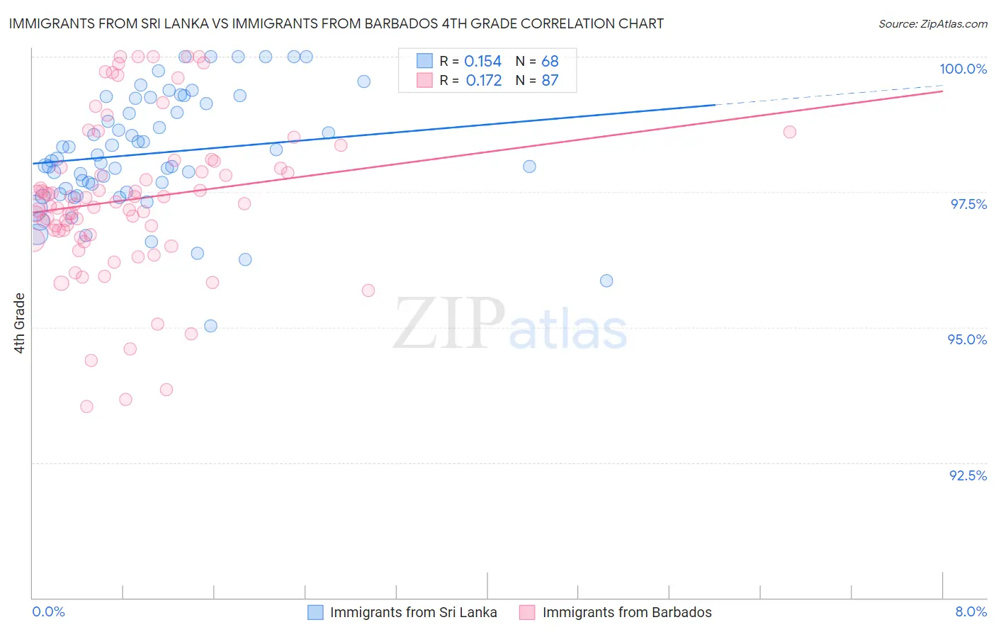 Immigrants from Sri Lanka vs Immigrants from Barbados 4th Grade