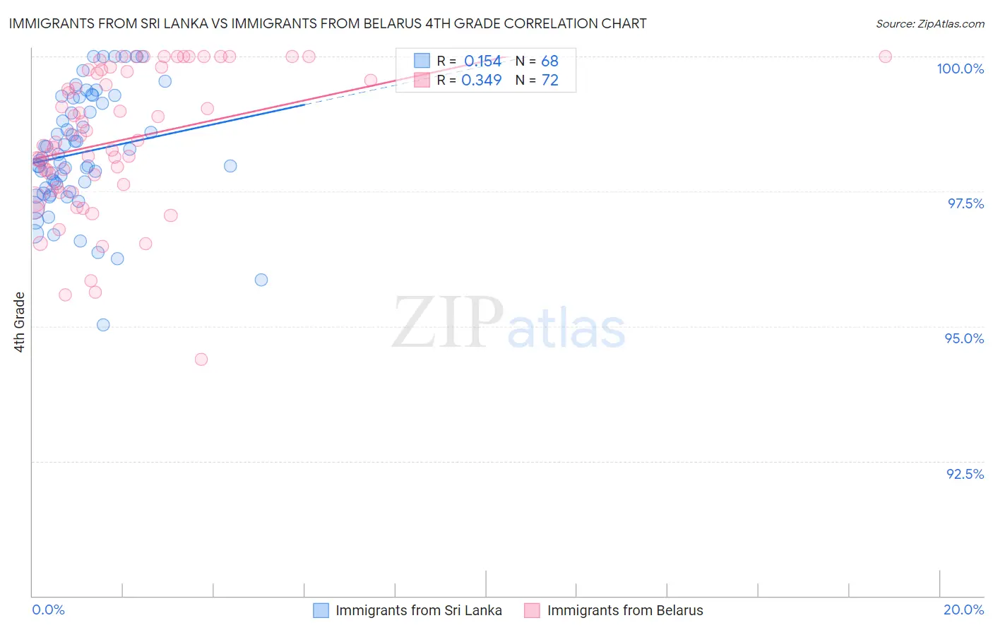 Immigrants from Sri Lanka vs Immigrants from Belarus 4th Grade