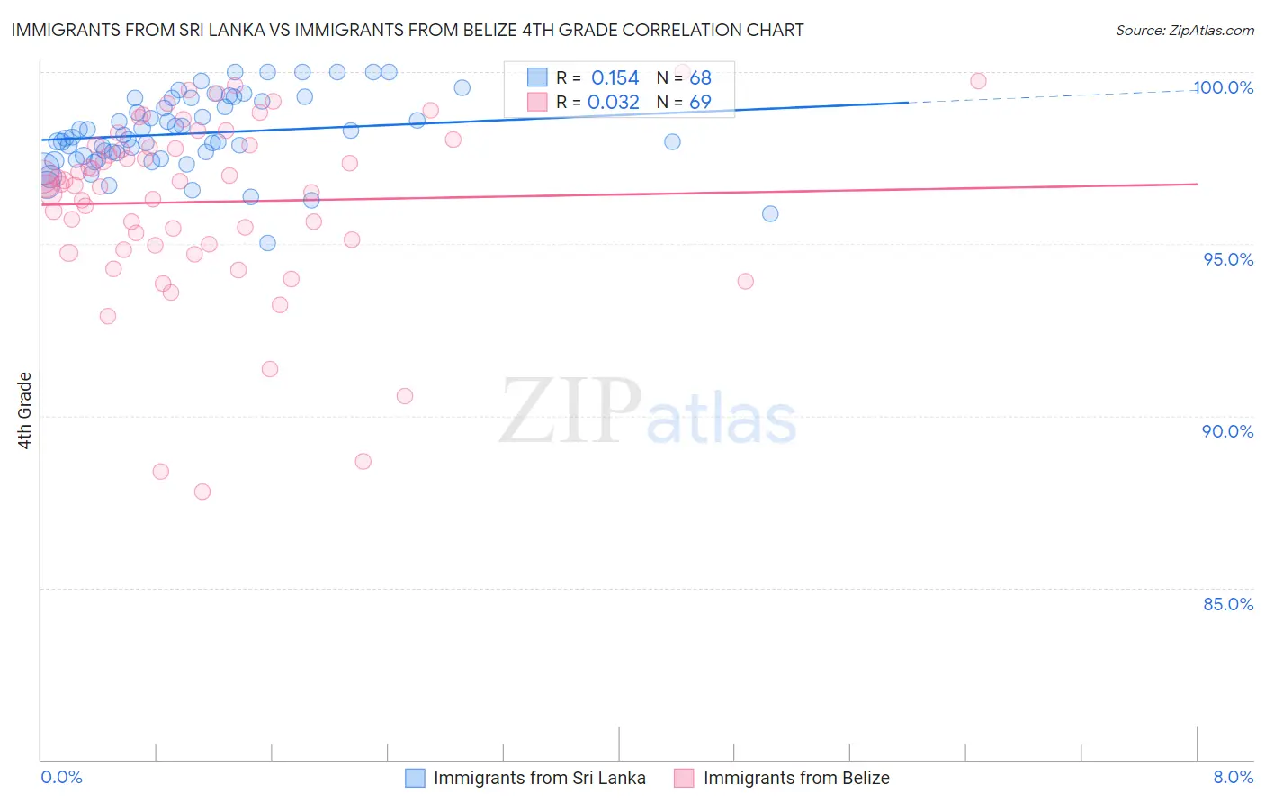 Immigrants from Sri Lanka vs Immigrants from Belize 4th Grade