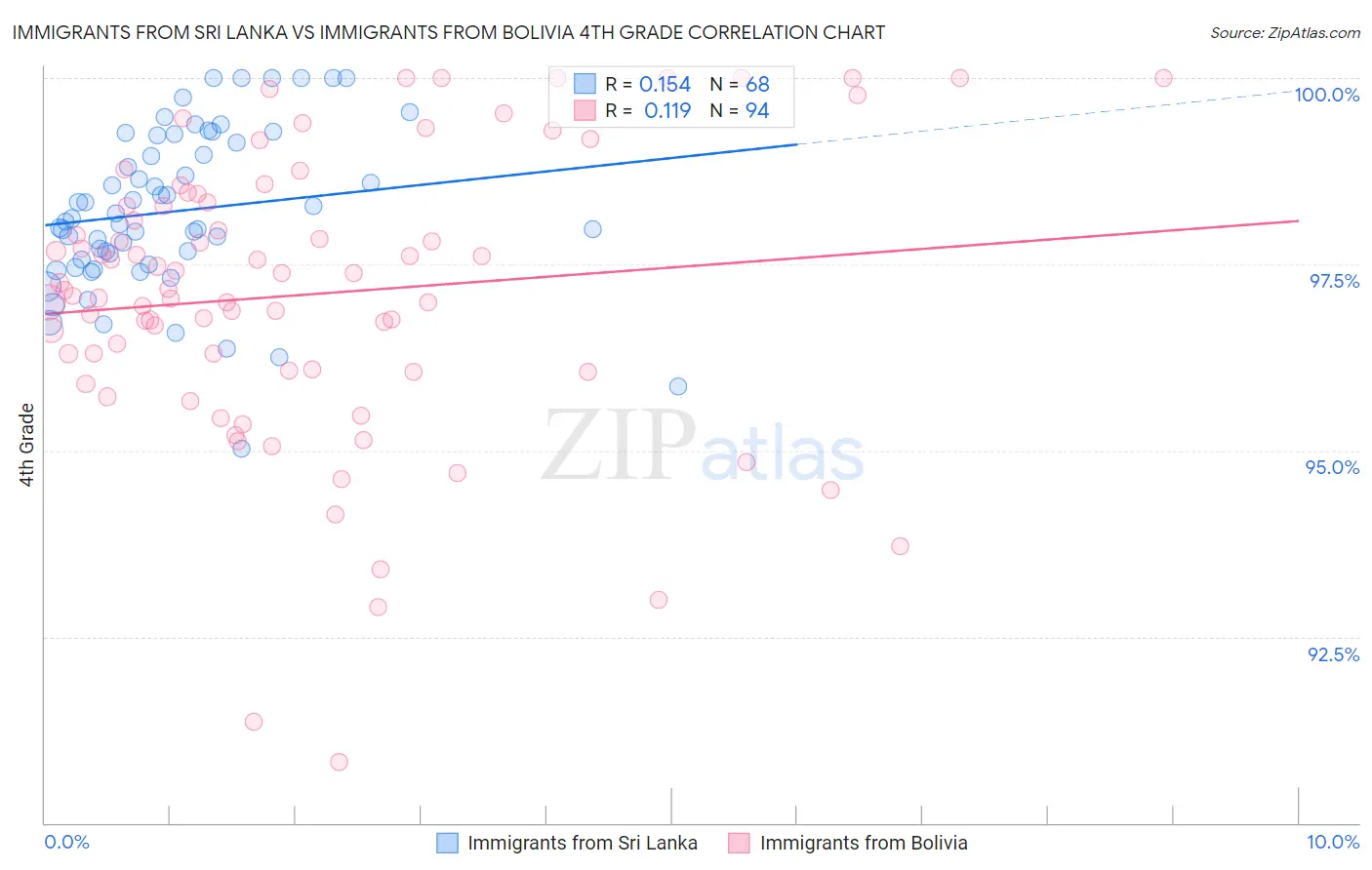 Immigrants from Sri Lanka vs Immigrants from Bolivia 4th Grade