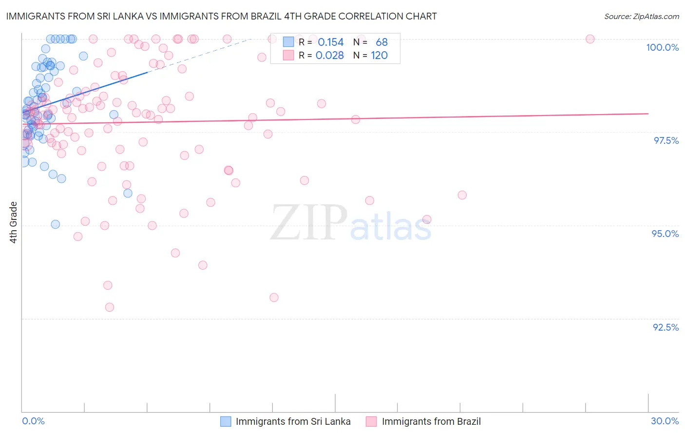 Immigrants from Sri Lanka vs Immigrants from Brazil 4th Grade