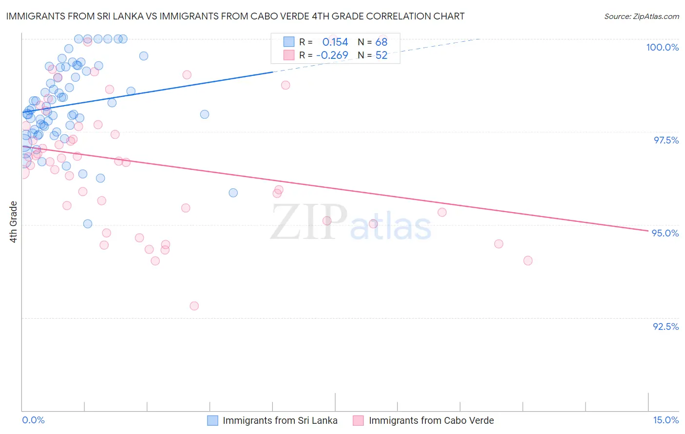 Immigrants from Sri Lanka vs Immigrants from Cabo Verde 4th Grade