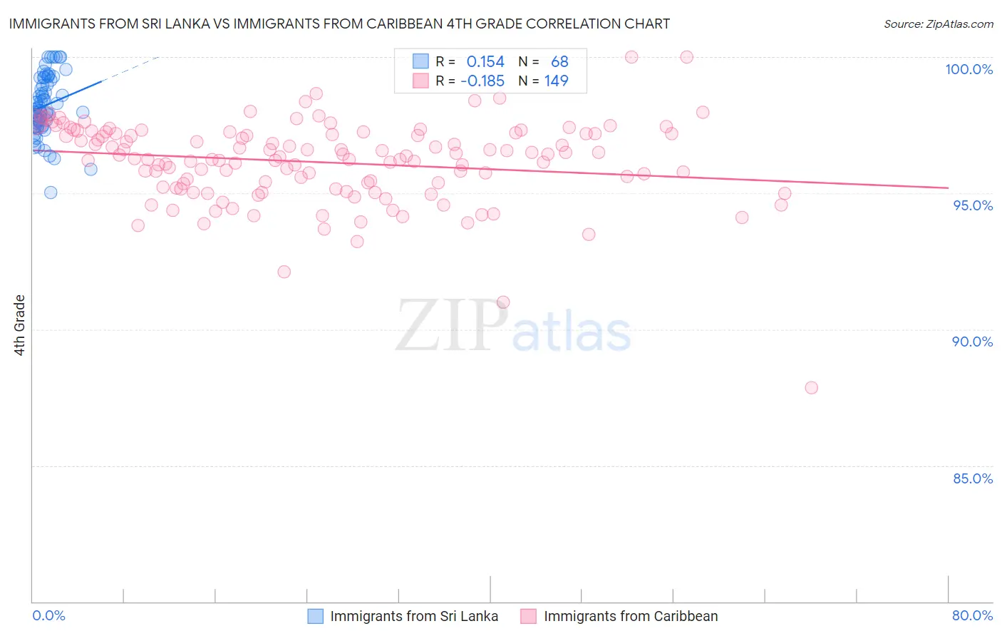 Immigrants from Sri Lanka vs Immigrants from Caribbean 4th Grade