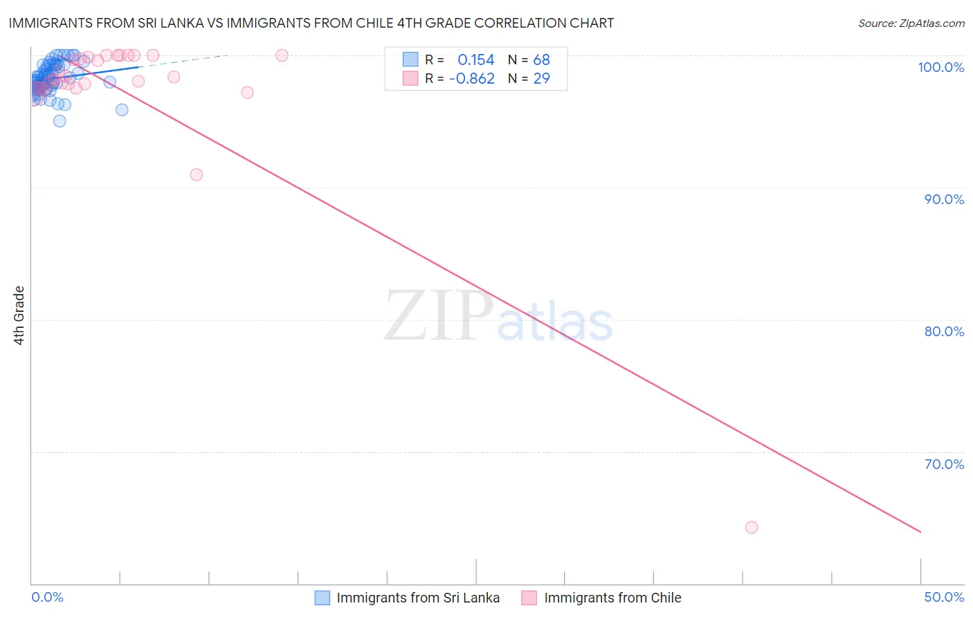 Immigrants from Sri Lanka vs Immigrants from Chile 4th Grade