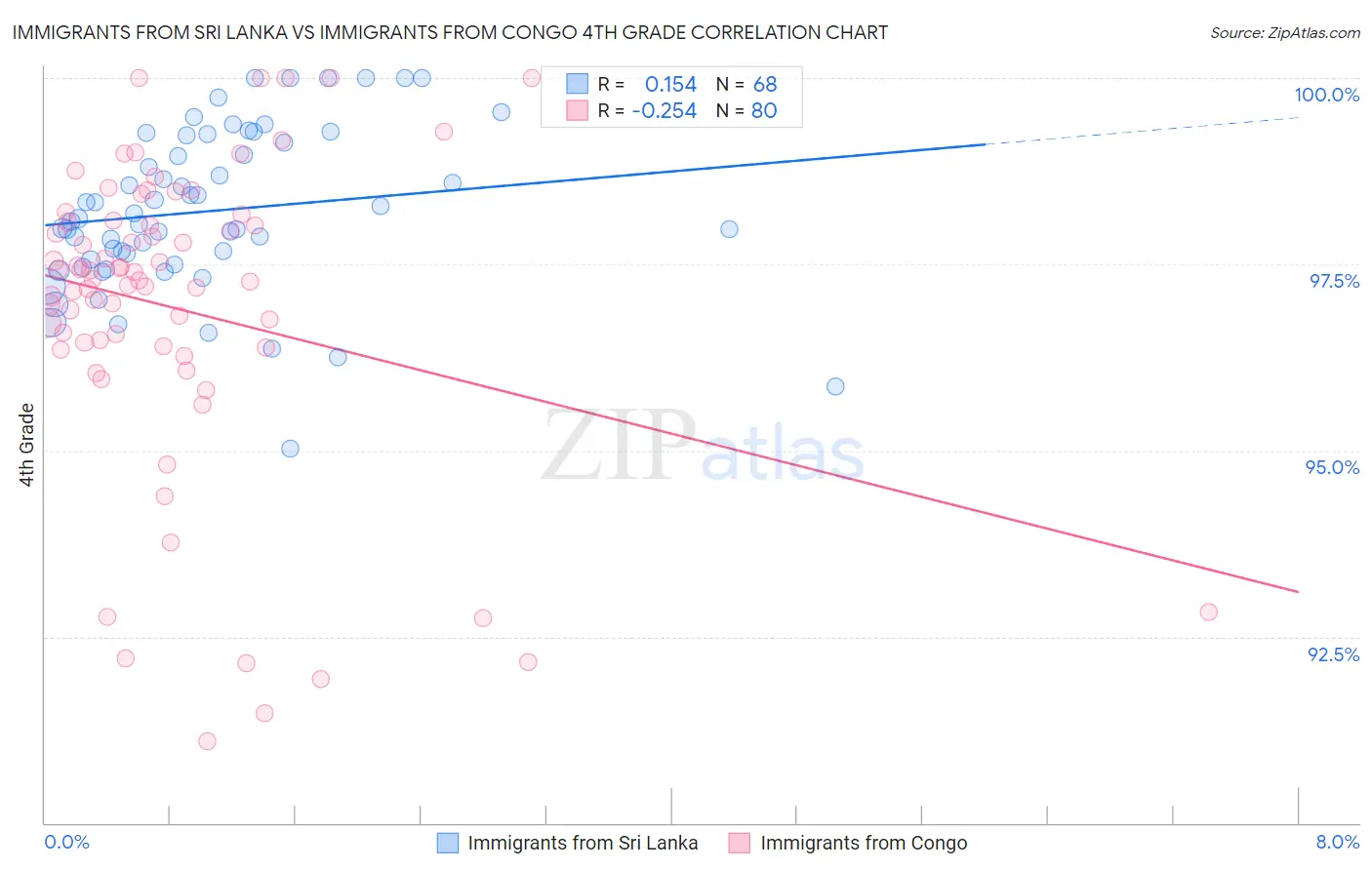 Immigrants from Sri Lanka vs Immigrants from Congo 4th Grade