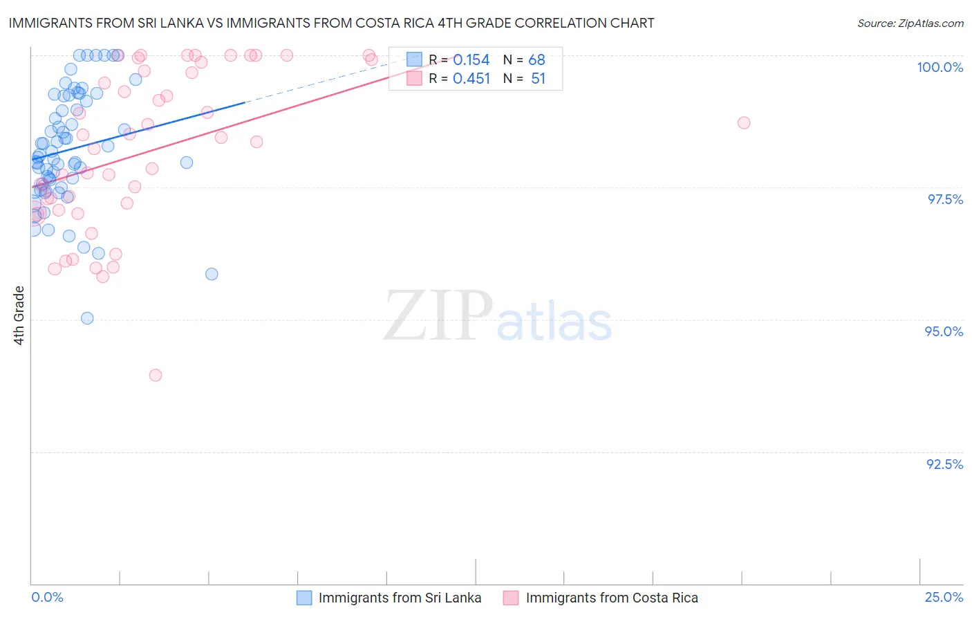 Immigrants from Sri Lanka vs Immigrants from Costa Rica 4th Grade