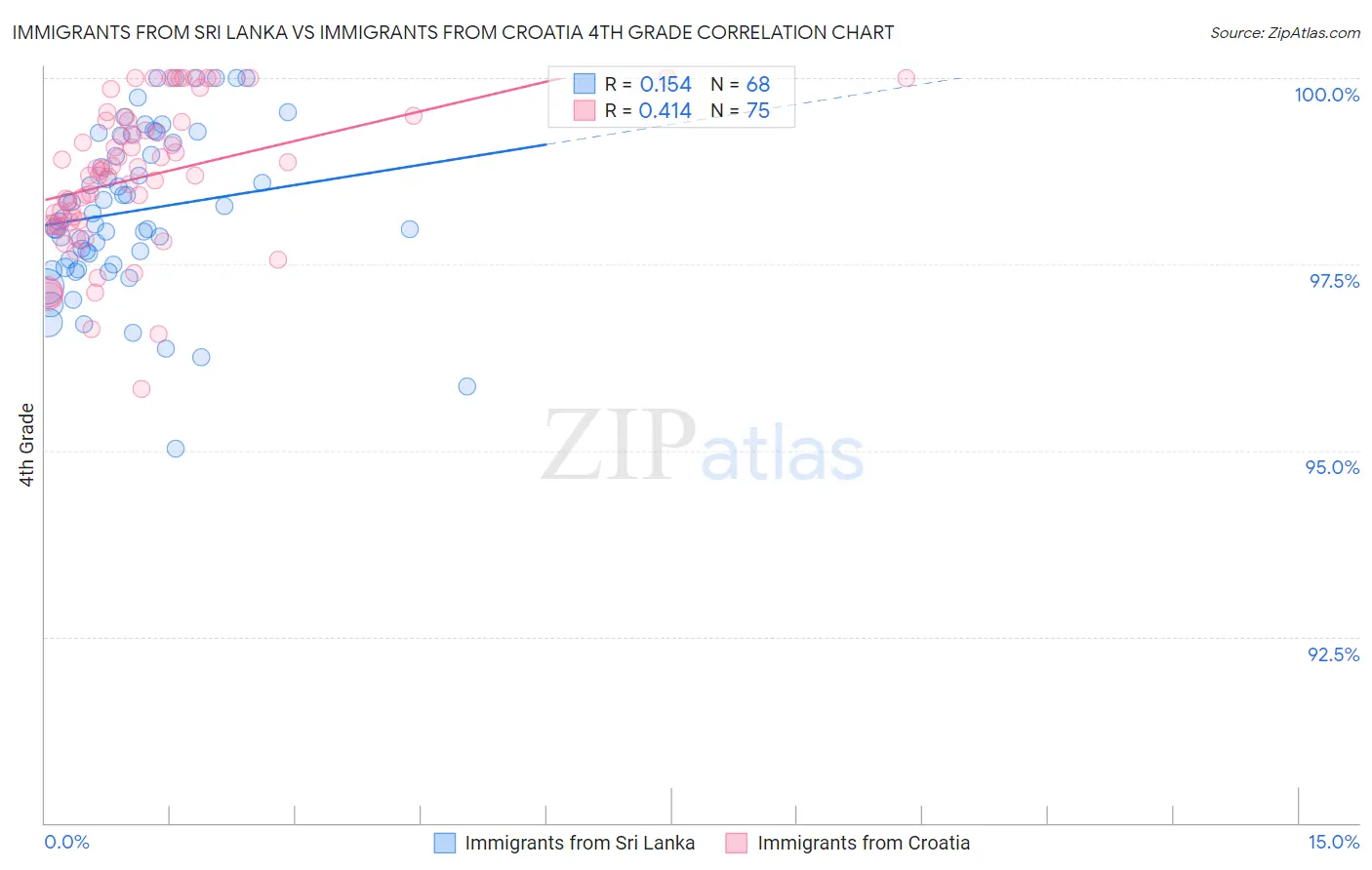 Immigrants from Sri Lanka vs Immigrants from Croatia 4th Grade
