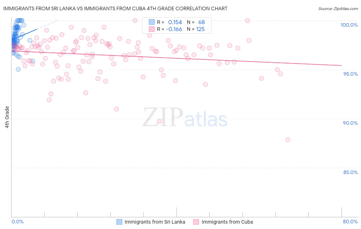 Immigrants from Sri Lanka vs Immigrants from Cuba 4th Grade