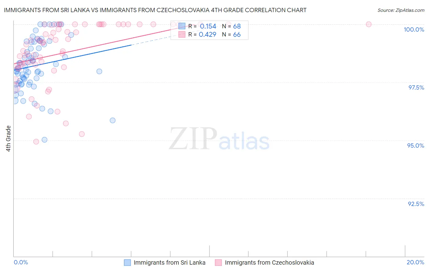 Immigrants from Sri Lanka vs Immigrants from Czechoslovakia 4th Grade
