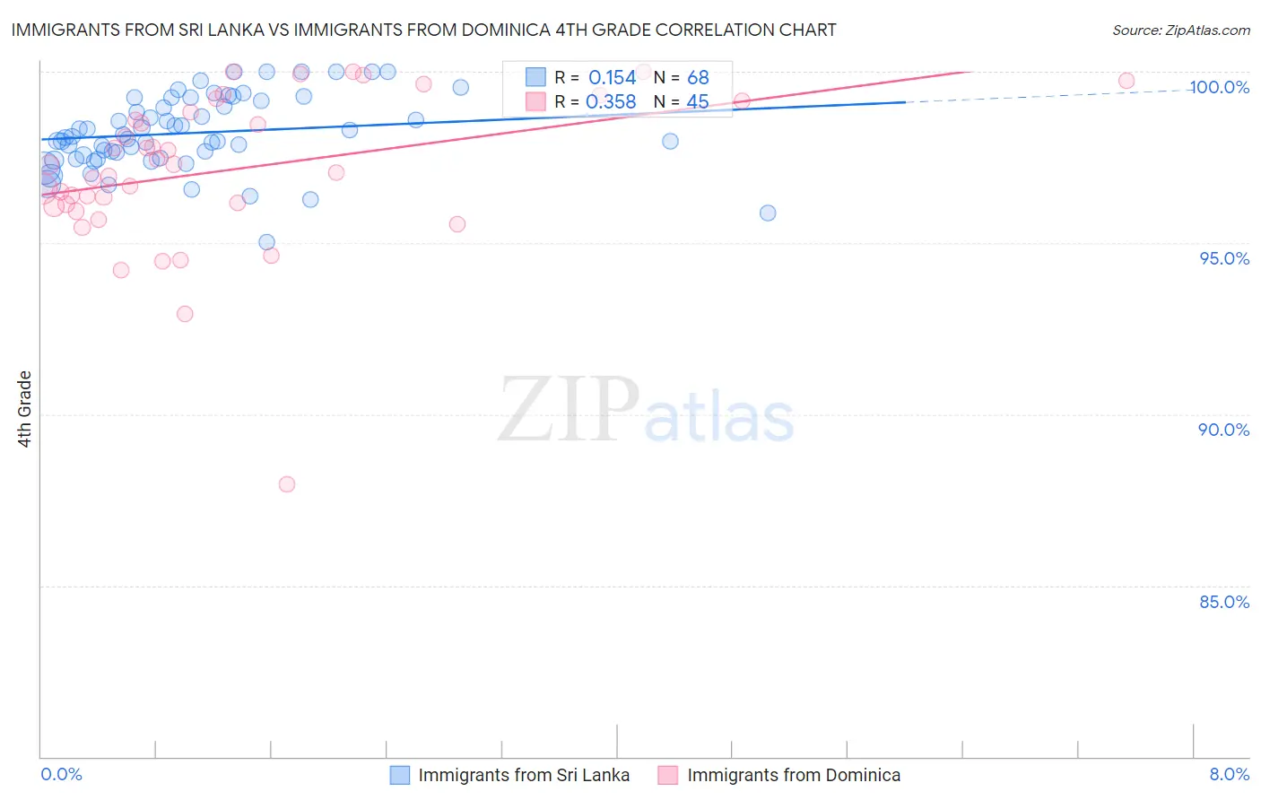 Immigrants from Sri Lanka vs Immigrants from Dominica 4th Grade