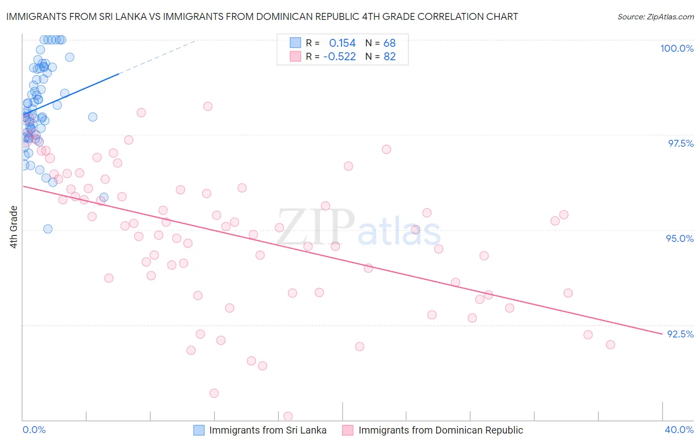 Immigrants from Sri Lanka vs Immigrants from Dominican Republic 4th Grade