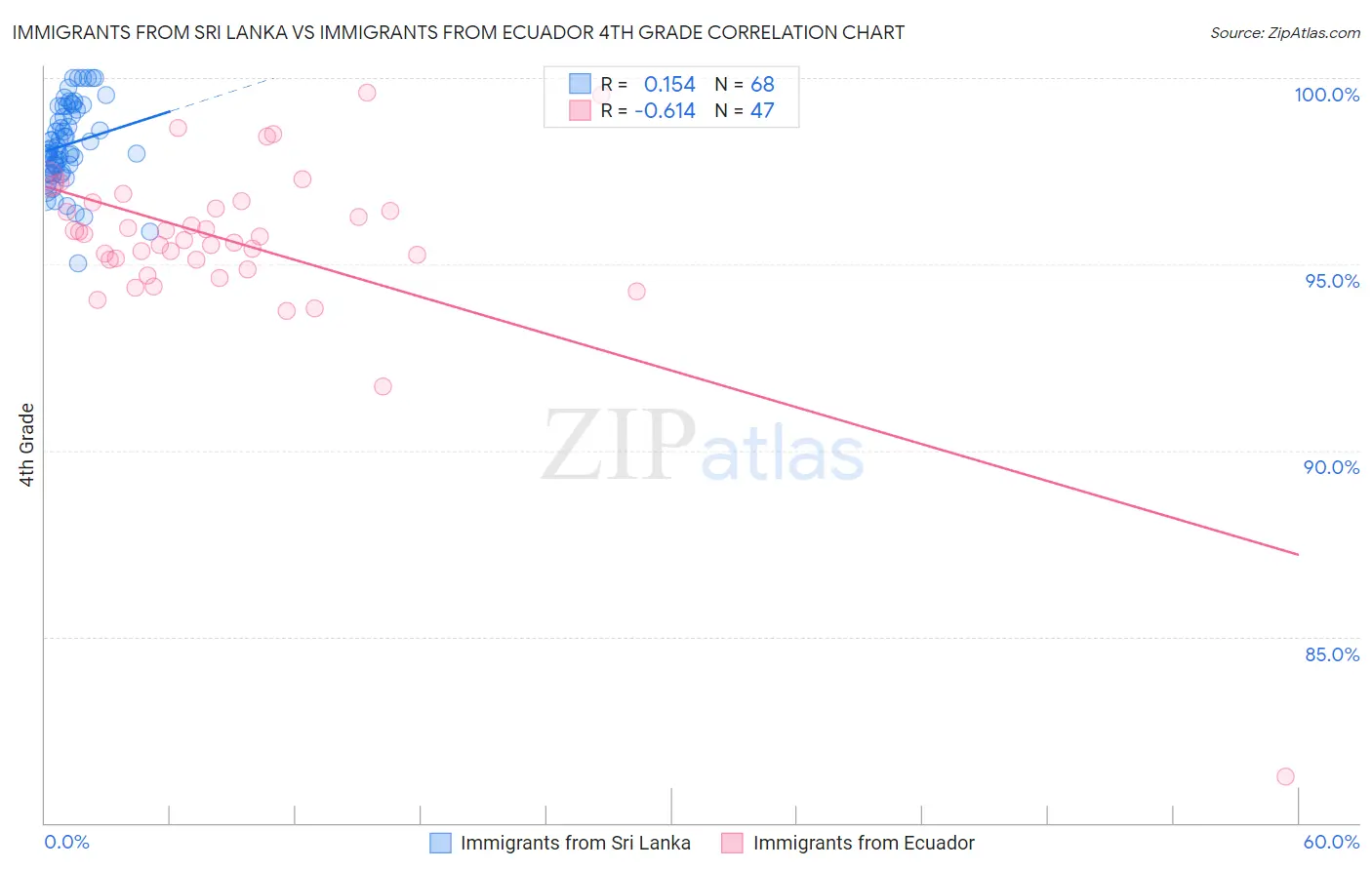 Immigrants from Sri Lanka vs Immigrants from Ecuador 4th Grade