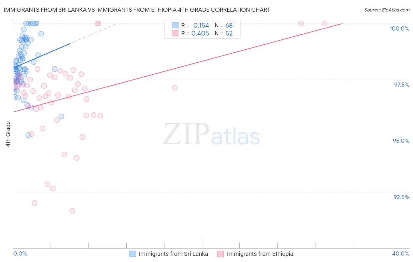 Immigrants from Sri Lanka vs Immigrants from Ethiopia 4th Grade