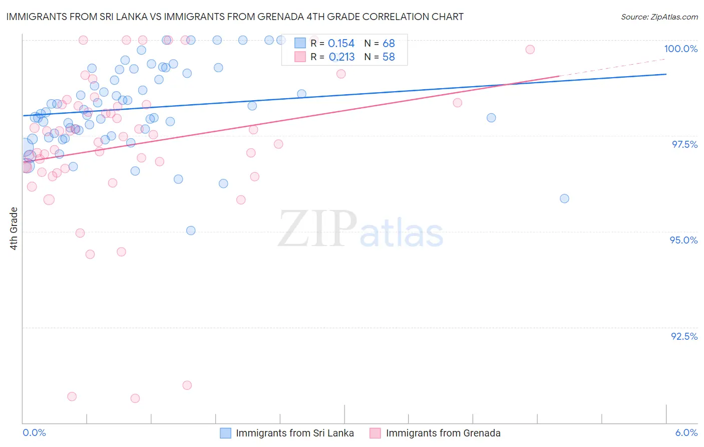 Immigrants from Sri Lanka vs Immigrants from Grenada 4th Grade