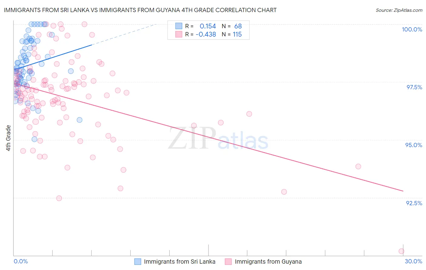 Immigrants from Sri Lanka vs Immigrants from Guyana 4th Grade