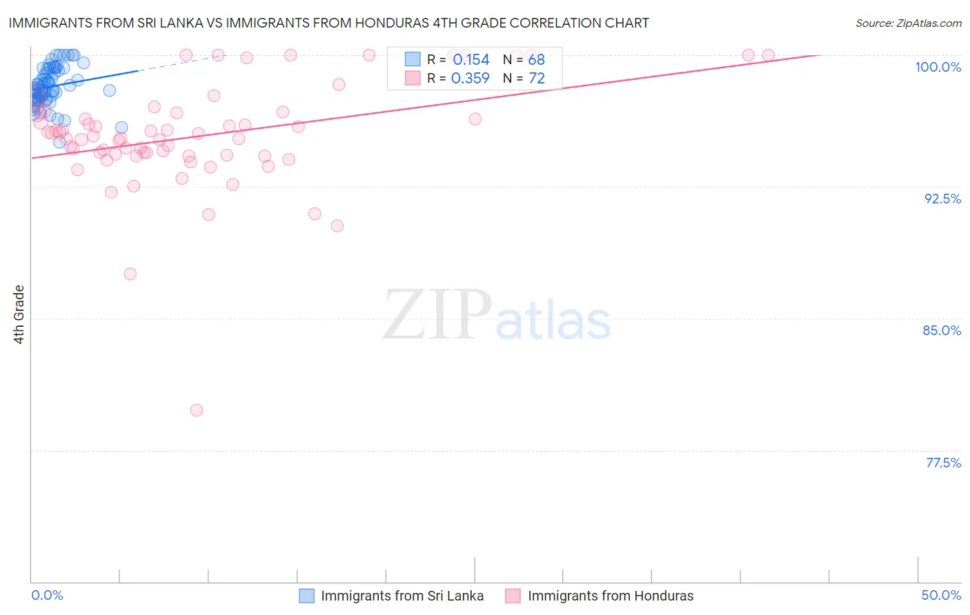 Immigrants from Sri Lanka vs Immigrants from Honduras 4th Grade