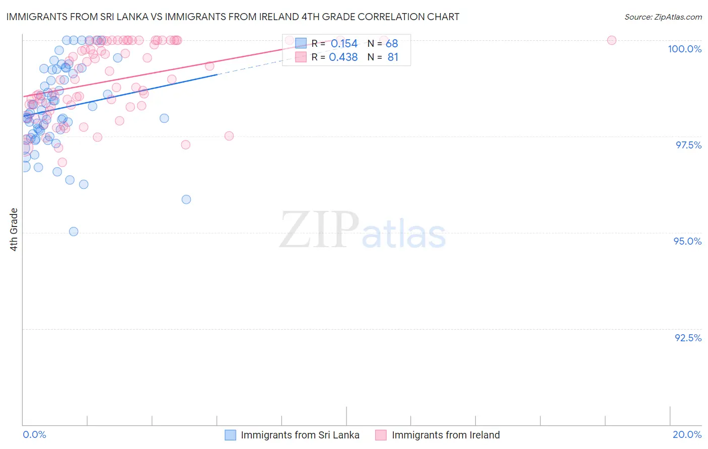 Immigrants from Sri Lanka vs Immigrants from Ireland 4th Grade